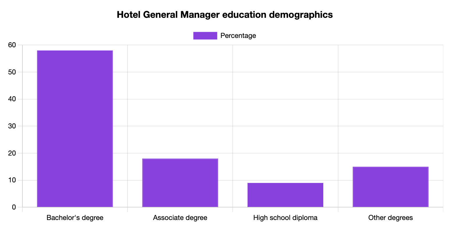 Hotel General Manager Education Statistics